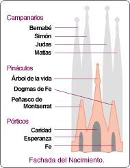 Componentes Fachada del Nacimiento