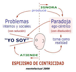 Gráfico sinóptico del Espejismo de Centricidad