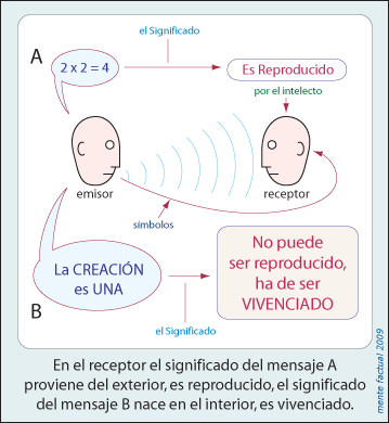 Vivencia versus reproducción