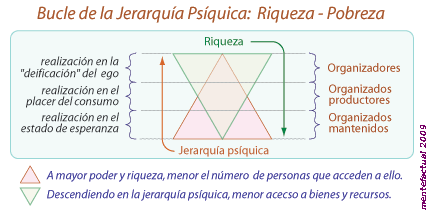 Bucle riqueza-pobreza inseparables